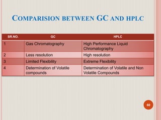 COMPARISION BETWEEN GC AND HPLC
60
SR.NO. GC HPLC
1 Gas Chromatography High Performance Liquid
Chromatography
2 Less resolution High resolution
3 Limited Flexibility Extreme Flexibility
4 Determination of Volatile
compounds
Determination of Volatile and Non
Volatile Compounds
 