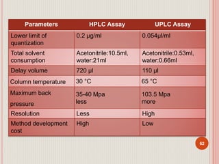 62
Parameters HPLC Assay UPLC Assay
Lower limit of
quantization
0.2 µg/ml 0.054µl/ml
Total solvent
consumption
Acetonitrile:10.5ml,
water:21ml
Acetonitrile:0.53ml,
water:0.66ml
Delay volume 720 µl 110 µl
Column temperature 30 °C 65 °C
Maximum back
pressure
35-40 Mpa
less
103.5 Mpa
more
Resolution Less High
Method development
cost
High Low
 