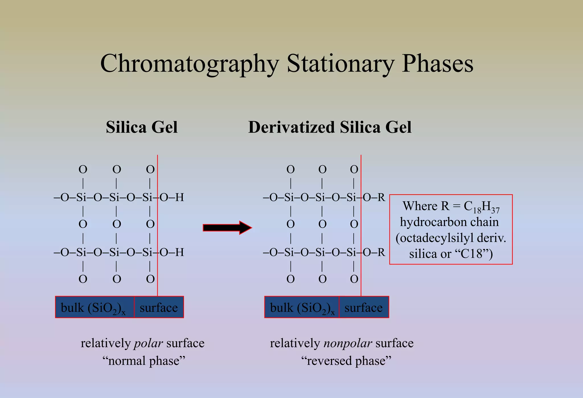 Chromatography Stationary Phases
relatively polar surface
O O O
| | |
OSiOSiOSiOH
| | |
O O O
| | |
OSiOSiOSiOH
| | |
O O O
bulk (SiO2)x surface
relatively nonpolar surface
Silica Gel
O O O
| | |
OSiOSiOSiOR
| | |
O O O
| | |
OSiOSiOSiOR
| | |
O O O
bulk (SiO2)x surface
Derivatized Silica Gel
Where R = C18H37
hydrocarbon chain
(octadecylsilyl deriv.
silica or “C18”)
“normal phase” “reversed phase”
 