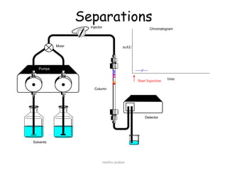 Separations
Injector
Detector
Column
Solvents
Pumps
Mixer
Chromatogram
Start Injection
mAU
time
neethu asokan
 