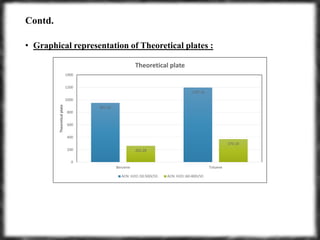 Contd.
• Graphical representation of Theoretical plates :
951.52
1197.16
262.28
370.18
0
200
400
600
800
1000
1200
1400
Benzene Toluene
Theoreticalplate
Theoretical plate
ACN: H2O::50:50(V/V) ACN: H2O::60:40(V/V)
 