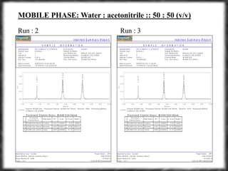 MOBILE PHASE: Water : acetonitrile :: 50 : 50 (v/v)
Run : 2 Run : 3
In je c tio n S u m m a r y R e p o r t
P r o je c t N a m e : C IP TR e p o r te d b y U s e r : S y s te m
R e p o r t M e th o d : In je c tio n S u m m a r y R e p o r t D a te Pr in te d :
3 4 8 9 1 0 /1 9 /2 0 1 9R e p o r t M e th o d ID : 3 4 8 9
1 2 :0 3 :0 8 PM A s ia /C a lc u ttaP a g e : 1 o f 1
S A M P L E I N F O R M A T I O N
S y s te mA c q u ir e d B y :A B _ A c e B e n z T _ 2 _ 2 7 0 9 2 0 1 9S a m p le N a m e :
S a m p le S e t N a m e :U n k n o w nS a m p le T y p e :
1V ia l: A c q . M e th o d S e t: B P h a r m _ A B _ A B T _ 2 6 0 9 1 9
7In je c tio n # : P r o c e s s in g M e th o d : A c e B e n z T _ A B _ A C N 5 0
5 .0 0 u lIn je c tio n V o lu m e : C h a n n e l N a m e : W 2 4 8 9 C h A
R u n T im e : 1 0 .0 M in u te s P r o c . C h n l. D e s c r .: W 2 4 8 9 C h A 2 5 4 n m
9 /2 8 /2 0 1 9 2 :1 0 :3 5 A M IS TD a te A c q u ir e d :
D a te Pr o c e s s e d : 1 0 /1 9 /2 0 1 9 1 1 :4 4 :4 9 A M IS T
C h a n n e l: W 2 4 8 9 C h A ; P r o c e s s e d C h a n n e l: W 2 4 8 9 C h A 2 5 4 n m ; R e s u lt Id : 3 4 6 9 ; P r o c e s s in g M e th o d :
A c e B e n z T _ A B _ A C N 5 0
Acetone-1.621
Benzene-4.620
Tolune-6.900
AU
0 . 0 0
0 . 1 0
0 . 2 0
0 . 3 0
M in u t e s
0 . 0 0 1 . 0 0 2 . 0 0 3 . 0 0 4 . 0 0 5 . 0 0 6 . 0 0 7 . 0 0 8 . 0 0 9 . 0 0 1 0 . 0 0
1
2
3
P r o c e s s e d
C h a n n e l D e s c r .
P e a k N a m e R T A r e a % A r e a H e ig h t
W 2 4 8 9 C h A 2 5 4 n m
W 2 4 8 9 C h A 2 5 4 n m
W 2 4 8 9 C h A 2 5 4 n m
A c e to n e
B e n z e n e
T o lu n e
1 .6 2 1
4 .6 2 0
6 .9 0 0
2 6 2 5 0 1
2 0 2 8 2 7 7
2 4 6 0 6 8 8
5 .5 2
4 2 .6 9
5 1 .7 9
3 3 0 5 4
2 5 5 8 1 2
2 3 1 6 1 0
P r o c e s s e d C h a n n e l D e s c r .: W 2 4 8 9 C h A 2 5 4 n m
In je c tio n S u m m a r y R e p o r t
P r o je c t N a m e : C IP TR e p o r te d b y U s e r : S y s te m
R e p o r t M e th o d : In je c tio n S u m m a r y R e p o r t D a te Pr in te d :
3 4 8 9 1 0 /1 9 /2 0 1 9R e p o r t M e th o d ID : 3 4 8 9
1 2 :0 3 :2 0 PM A s ia /C a lc u ttaP a g e : 1 o f 1
S A M P L E I N F O R M A T I O N
S y s te mA c q u ir e d B y :A B _ A c e B e n z T _ 3 _ 2 7 0 9 2 0 1 9S a m p le N a m e :
S a m p le S e t N a m e :U n k n o w nS a m p le T y p e :
1V ia l: A c q . M e th o d S e t: B P h a r m _ A B _ A B T _ 2 6 0 9 1 9
8In je c tio n # : P r o c e s s in g M e th o d : A c e B e n z T _ A B _ A C N 5 0
5 .0 0 u lIn je c tio n V o lu m e : C h a n n e l N a m e : W 2 4 8 9 C h A
R u n T im e : 1 0 .0 M in u te s P r o c . C h n l. D e s c r .: W 2 4 8 9 C h A 2 5 4 n m
9 /2 8 /2 0 1 9 2 :2 4 :1 1 A M IS TD a te A c q u ir e d :
D a te Pr o c e s s e d : 1 0 /1 9 /2 0 1 9 1 1 :4 4 :4 9 A M IS T
C h a n n e l: W 2 4 8 9 C h A ; P r o c e s s e d C h a n n e l: W 2 4 8 9 C h A 2 5 4 n m ; R e s u lt Id : 3 4 7 0 ; P r o c e s s in g M e th o d :
A c e B e n z T _ A B _ A C N 5 0
Acetone-1.619
Benzene-4.601
Tolune-6.895
AU
0 . 0 0
0 . 1 0
0 . 2 0
0 . 3 0
M in u t e s
0 . 0 0 1 . 0 0 2 . 0 0 3 . 0 0 4 . 0 0 5 . 0 0 6 . 0 0 7 . 0 0 8 . 0 0 9 . 0 0 1 0 . 0 0
1
2
3
P r o c e s s e d
C h a n n e l D e s c r .
P e a k N a m e R T A r e a % A r e a H e ig h t
W 2 4 8 9 C h A 2 5 4 n m
W 2 4 8 9 C h A 2 5 4 n m
W 2 4 8 9 C h A 2 5 4 n m
A c e to n e
B e n z e n e
T o lu n e
1 .6 1 9
4 .6 0 1
6 .8 9 5
2 4 9 5 6 9
1 9 3 0 6 5 4
2 3 3 6 2 8 9
5 .5 3
4 2 .7 5
5 1 .7 3
3 2 4 6 1
2 4 5 2 6 4
2 2 0 8 8 6
P r o c e s s e d C h a n n e l D e s c r .: W 2 4 8 9 C h A 2 5 4 n m
 