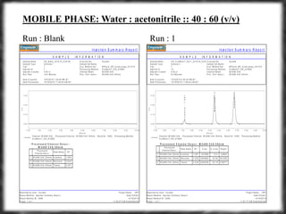 MOBILE PHASE: Water : acetonitrile :: 40 : 60 (v/v)
Run : Blank Run : 1
In je c tio n S u m m a r y R e p o r t
P r o je c t N a m e : C IP TR e p o r te d b y U s e r : S y s te m
R e p o r t M e th o d : In je c tio n S u m m a r y R e p o r t D a te Pr in te d :
3 4 8 9 1 0 /1 9 /2 0 1 9R e p o r t M e th o d ID : 3 4 8 9
1 1 :5 4 :5 7 A M A s ia /C a lc u ttaP a g e : 1 o f 1
S A M P L E I N F O R M A T I O N
S y s te mA c q u ir e d B y :A B _ B la n k _ 0 3 1 0 1 9 _ A C N 6 0S a m p le N a m e :
S a m p le S e t N a m e :U n k n o w nS a m p le T y p e :
1V ia l: A c q . M e th o d S e t: B P h a r m _ S R _ A c e A c e n a p _ 0 3 1 0 1 9
7In je c tio n # : P r o c e s s in g M e th o d : A c e B e n z T _ A B _ A C N 6 0
5 .0 0 u lIn je c tio n V o lu m e : C h a n n e l N a m e : W 2 4 8 9 C h A
R u n T im e : 1 0 .0 M in u te s P r o c . C h n l. D e s c r .: W 2 4 8 9 C h A 2 5 4 n m
1 0 /3 /2 0 1 9 1 :2 8 :4 6 P M IS TD a te A c q u ir e d :
D a te Pr o c e s s e d : 1 0 /1 9 /2 0 1 9 1 1 :4 9 :4 4 A M IS T
C h a n n e l: W 2 4 8 9 C h A ; P r o c e s s e d C h a n n e l: W 2 4 8 9 C h A 2 5 4 n m ; R e s u lt Id : 3 4 8 2 ; P r o c e s s in g M e th o d :
A c e B e n z T _ A B _ A C N 6 0
AU
0 . 0 0
0 . 1 0
0 . 2 0
0 . 3 0
M in u t e s
0 . 0 0 1 . 0 0 2 . 0 0 3 . 0 0 4 . 0 0 5 . 0 0 6 . 0 0 7 . 0 0 8 . 0 0 9 . 0 0 1 0 . 0 0
1
2
3
P r o c e s s e d
C h a n n e l D e s c r .
P e a k N a m e R T
W 2 4 8 9 C h A 2 5 4 n m
W 2 4 8 9 C h A 2 5 4 n m
W 2 4 8 9 C h A 2 5 4 n m
A c e to n e
B e n z e n e
T o lu n e
1 .6 0 0
3 .2 4 3
4 .3 2 7
P r o c e s s e d C h a n n e l D e s c r .:
W 2 4 8 9 C h A 2 5 4 n m
In je c tio n S u m m a r y R e p o r t
P r o je c t N a m e : C IP TR e p o r te d b y U s e r : S y s te m
R e p o r t M e th o d : In je c tio n S u m m a r y R e p o r t D a te Pr in te d :
3 4 8 9 1 0 /1 9 /2 0 1 9R e p o r t M e th o d ID : 3 4 8 9
1 1 :5 7 :1 7 A M A s ia /C a lc u ttaP a g e : 1 o f 1
S A M P L E I N F O R M A T I O N
S y s te mA c q u ir e d B y :A B _ A c e B e n z T _ S e t 1 _ 0 3 1 0 1 9 _ A C NS a m p le N a m e :
S a m p le S e t N a m e :U n k n o w nS a m p le T y p e :
1V ia l: A c q . M e th o d S e t: B P h a r m _ S R _ A c e A c e n a p _ 0 3 1 0 1 9
1 0In je c tio n # : P r o c e s s in g M e th o d : A c e B e n z T _ A B _ A C N 6 0
5 .0 0 u lIn je c tio n V o lu m e : C h a n n e l N a m e : W 2 4 8 9 C h A
R u n T im e : 6 .0 M in u te s P r o c . C h n l. D e s c r .: W 2 4 8 9 C h A 2 5 4 n m
1 0 /3 /2 0 1 9 2 :0 5 :4 0 P M IS TD a te A c q u ir e d :
D a te Pr o c e s s e d : 1 0 /1 9 /2 0 1 9 1 1 :4 9 :4 4 A M IS T
C h a n n e l: W 2 4 8 9 C h A ; P r o c e s s e d C h a n n e l: W 2 4 8 9 C h A 2 5 4 n m ; R e s u lt Id : 3 4 8 5 ; P r o c e s s in g M e th o d :
A c e B e n z T _ A B _ A C N 6 0
Acetone-1.591
Benzene-3.238
Tolune-4.328
AU
0 . 0 0
0 . 1 0
0 . 2 0
0 . 3 0
M in u t e s
0 . 0 0 0 . 5 0 1 . 0 0 1 . 5 0 2 . 0 0 2 . 5 0 3 . 0 0 3 . 5 0 4 . 0 0 4 . 5 0 5 . 0 0 5 . 5 0 6 . 0 0
1
2
3
P r o c e s s e d
C h a n n e l D e s c r .
P e a k N a m e R T A r e a % A r e a H e ig h t
W 2 4 8 9 C h A 2 5 4 n m
W 2 4 8 9 C h A 2 5 4 n m
W 2 4 8 9 C h A 2 5 4 n m
A c e to n e
B e n z e n e
T o lu n e
1 .5 9 1
3 .2 3 8
4 .3 2 8
2 4 7 8 9 9
1 9 4 3 9 6 3
2 3 9 3 0 2 8
5 .4 1
4 2 .4 0
5 2 .1 9
3 4 8 0 4
3 0 1 2 6 6
3 1 8 6 7 7
P r o c e s s e d C h a n n e l D e s c r .: W 2 4 8 9 C h A 2 5 4 n m
 