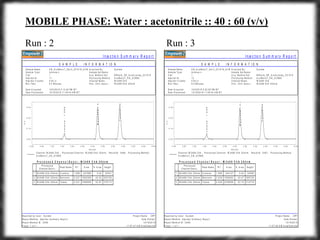 MOBILE PHASE: Water : acetonitrile :: 40 : 60 (v/v)
Run : 2 Run : 3
In je c tio n S u m m a r y R e p o r t
P r o je c t N a m e : C IP TR e p o r te d b y U s e r : S y s te m
R e p o r t M e th o d : In je c tio n S u m m a r y R e p o r t D a te Pr in te d :
3 4 8 9 1 0 /1 9 /2 0 1 9R e p o r t M e th o d ID : 3 4 8 9
1 1 :5 7 :4 7 A M A s ia /C a lc u ttaP a g e : 1 o f 1
S A M P L E I N F O R M A T I O N
S y s te mA c q u ir e d B y :A B _ A c e B e n z T _ S e t 2 _ 0 3 1 0 1 9 _ A C NS a m p le N a m e :
S a m p le S e t N a m e :U n k n o w nS a m p le T y p e :
1V ia l: A c q . M e th o d S e t: B P h a r m _ S R _ A c e A c e n a p _ 0 3 1 0 1 9
1 1In je c tio n # : P r o c e s s in g M e th o d : A c e B e n z T _ A B _ A C N 6 0
5 .0 0 u lIn je c tio n V o lu m e : C h a n n e l N a m e : W 2 4 8 9 C h A
R u n T im e : 6 .0 M in u te s P r o c . C h n l. D e s c r .: W 2 4 8 9 C h A 2 5 4 n m
1 0 /3 /2 0 1 9 2 :1 3 :4 0 P M IS TD a te A c q u ir e d :
D a te Pr o c e s s e d : 1 0 /1 9 /2 0 1 9 1 1 :4 9 :4 4 A M IS T
C h a n n e l: W 2 4 8 9 C h A ; P r o c e s s e d C h a n n e l: W 2 4 8 9 C h A 2 5 4 n m ; R e s u lt Id : 3 4 8 6 ; P r o c e s s in g M e th o d :
A c e B e n z T _ A B _ A C N 6 0
Acetone-1.596
Benzene-3.237
Tolune-4.327
AU
0 . 0 0
0 . 1 0
0 . 2 0
0 . 3 0
M in u t e s
0 . 0 0 0 . 5 0 1 . 0 0 1 . 5 0 2 . 0 0 2 . 5 0 3 . 0 0 3 . 5 0 4 . 0 0 4 . 5 0 5 . 0 0 5 . 5 0 6 . 0 0
1
2
3
P r o c e s s e d
C h a n n e l D e s c r .
P e a k N a m e R T A r e a % A r e a H e ig h t
W 2 4 8 9 C h A 2 5 4 n m
W 2 4 8 9 C h A 2 5 4 n m
W 2 4 8 9 C h A 2 5 4 n m
A c e to n e
B e n z e n e
T o lu n e
1 .5 9 6
3 .2 3 7
4 .3 2 7
2 4 7 9 8 0
1 9 5 2 3 0 9
2 3 8 9 9 5 6
5 .4 0
4 2 .5 3
5 2 .0 7
3 5 3 4 1
3 0 2 7 3 8
3 1 8 7 1 3
P r o c e s s e d C h a n n e l D e s c r .: W 2 4 8 9 C h A 2 5 4 n m
In je c tio n S u m m a r y R e p o r t
P r o je c t N a m e : C IP TR e p o r te d b y U s e r : S y s te m
R e p o r t M e th o d : In je c tio n S u m m a r y R e p o r t D a te Pr in te d :
3 4 8 9 1 0 /1 9 /2 0 1 9R e p o r t M e th o d ID : 3 4 8 9
1 1 :5 7 :5 9 A M A s ia /C a lc u ttaP a g e : 1 o f 1
S A M P L E I N F O R M A T I O N
S y s te mA c q u ir e d B y :A B _ A c e B e n z T _ S e t 3 _ 0 3 1 0 1 9 _ A C NS a m p le N a m e :
S a m p le S e t N a m e :U n k n o w nS a m p le T y p e :
1V ia l: A c q . M e th o d S e t: B P h a r m _ S R _ A c e A c e n a p _ 0 3 1 0 1 9
1 2In je c tio n # : P r o c e s s in g M e th o d : A c e B e n z T _ A B _ A C N 6 0
5 .0 0 u lIn je c tio n V o lu m e : C h a n n e l N a m e : W 2 4 8 9 C h A
R u n T im e : 6 .0 M in u te s P r o c . C h n l. D e s c r .: W 2 4 8 9 C h A 2 5 4 n m
1 0 /3 /2 0 1 9 2 :2 2 :5 5 P M IS TD a te A c q u ir e d :
D a te Pr o c e s s e d : 1 0 /1 9 /2 0 1 9 1 1 :4 9 :4 4 A M IS T
C h a n n e l: W 2 4 8 9 C h A ; P r o c e s s e d C h a n n e l: W 2 4 8 9 C h A 2 5 4 n m ; R e s u lt Id : 3 4 8 7 ; P r o c e s s in g M e th o d :
A c e B e n z T _ A B _ A C N 6 0
Acetone-1.596
Benzene-3.239
Tolune-4.329
AU
0 . 0 0
0 . 1 0
0 . 2 0
0 . 3 0
M in u t e s
0 . 0 0 0 . 5 0 1 . 0 0 1 . 5 0 2 . 0 0 2 . 5 0 3 . 0 0 3 . 5 0 4 . 0 0 4 . 5 0 5 . 0 0 5 . 5 0 6 . 0 0
1
2
3
P r o c e s s e d
C h a n n e l D e s c r .
P e a k N a m e R T A r e a % A r e a H e ig h t
W 2 4 8 9 C h A 2 5 4 n m
W 2 4 8 9 C h A 2 5 4 n m
W 2 4 8 9 C h A 2 5 4 n m
A c e to n e
B e n z e n e
T o lu n e
1 .5 9 6
3 .2 3 9
4 .3 2 9
2 4 4 1 3 7
1 9 0 6 2 6 3
2 3 3 8 5 6 6
5 .4 4
4 2 .4 7
5 2 .1 0
3 4 2 8 5
2 9 5 7 3 0
3 1 2 7 7 0
P r o c e s s e d C h a n n e l D e s c r .: W 2 4 8 9 C h A 2 5 4 n m
 
