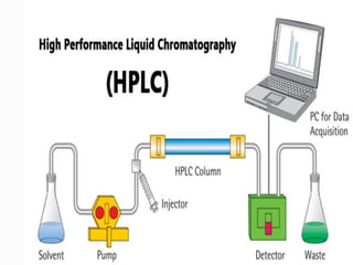 HPLC-High Performance Liquid Chromatography | PPTX