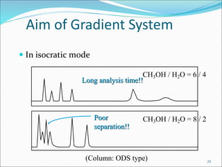 High performance liquid chromatography (HPLC) | PPT