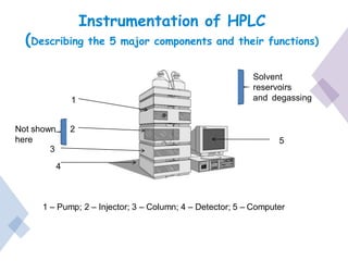 Instrumentation of HPLC
(Describing the 5 major components and their functions)
Solvent
reservoirs
and degassing
1 – Pump; 2 – Injector; 3 – Column; 4 – Detector; 5 – Computer
1
5
Not shown 2
here
3
4
 
