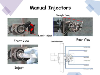 Manual Injectors
Inject
Front View Rear View
Sample Loop
Load - Inject
 