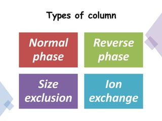 Types of column
Normal
phase
Reverse
phase
Size
exclusion
Ion
exchange
 