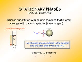 STATIONARY PHASES
(CATION EXCHANGE)
Most +ve…….Least+ve
+ve charged species adhere to the support
and are later eluted with acid (H+)
Silica is substituted with anionic residues that interact
strongly with cationic species (+ve charged)
Cations exchange Na+ silica
O
Na O S
O
 