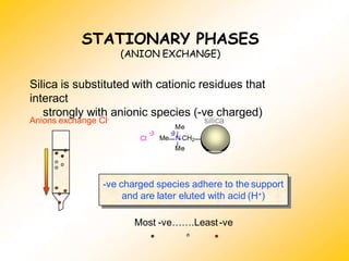 Silica is substituted with cationic residues that
interact
strongly with anionic species (-ve charged)
Most -ve…….Least-ve
-ve charged species adhere to the support
and are later eluted with acid (H+)
Anions exchange Cl- silica
Me
Me N CH2
Me
Cl
STATIONARY PHASES
(ANION EXCHANGE)
 