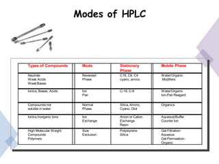 Types of Compounds Mode Stationary
Phase
Mobile Phase
Neutrals
Weak Acids
WeakBases
Reversed
Phase
C18, C8, C4
cyano, amino
Water/Organic
Modifiers
Ionics, Bases, Acids Ion
Pair
C-18, C-8 Water/Organic
Ion-Pair Reagent
Compounds not
soluble in water
Normal
Phase
Silica, Amino,
Cyano, Diol
Organics
Ionics Inorganic Ions Ion
Exchange
Anion or Cation
Exchange
Resin
Aqueous/Buffer
Counter Ion
High Molecular Weight
Compounds
Polymers
Size
Exclusion
Polystyrene
Silica
Gel Filtration-
Aqueous
Gel Permeation-
Organic
Modes of HPLC
 