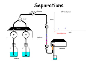 Injector
Detector
Column
Solvents
Pumps
Mixer
Chromatogram
Start Injection
mAU
time
Separations
 