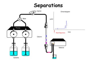 Injector
Detector
Column
Solvents
Pumps
Mixer
Chromatogram
Start Injection
mAU
time
Separations
 