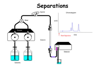 Injector
Detector
Column
Solvents
Pumps
Mixer
Chromatogram
Start Injection
mAU
time
Separations
 