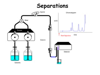 Injector
Detector
Column
Solvents
Pumps
Mixer
Chromatogram
Start Injection
mAU
time
Separations
 
