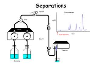 Injector
Detector
Column
Solvents
Pumps
Mixer
Chromatogram
Start Injection
mAU
time
Separations
 