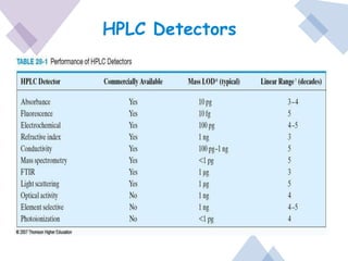 HPLC Detectors
 