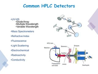 Common HPLC Detectors
•UV-VIS
•DiodeArray
•Multiple Wavelength
•Variable Wavelength
•Mass Spectrometers
•Refractive Index
•Fluorescence
•Light Scattering
•Electrochemical
•Radioactivity
•Conductivity
 