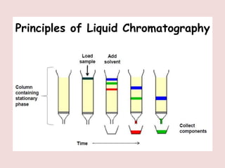 Principles of Liquid Chromatography
 