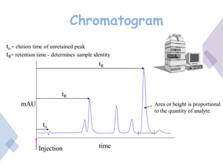 Chromatogram
to - elution time of unretained peak
tR- retention time - determines sample identity
tR
mAU Area or height is proportional
to the quantity of analyte.
Injection time
to
tR
 