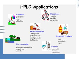 HPLC Applications
Chemical
polystyrene
dyes
phthalates
Environmental
polyaromatic hydrocarbons
Inorganic ions
herbicides
Pharmaceuticals
tetracyclines
corticosteroids
antidepressants
barbiturates
Bioscience
proteins
peptides
nucleotides
Consumer Products
lipids
antioxidants
sugars
Clinical
amino acids
vitamins
homocysteine
 