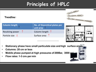 Principles of HPLC
• Stationary phase have small particulate size and high surface areas.
• Columns: 20 cm or less
• Mobile phase pumped at high pressures of 200Bar, 3000 psi.
• Flow rates: 1-3 cm3 per min
Trendline:
Column length​ No. of theoretical plates per
unit area​
Resolving power​ Column length​
Particle size​ Surface area​
 