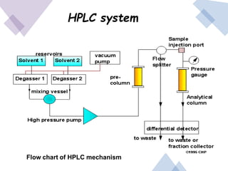 HPLC system
Flow chart of HPLC mechanism
 