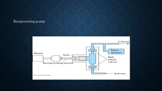 Reciprocating pump:
 