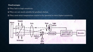 Disadvantages
 They lack in high sensitivity.
 They are not much suitable for gradient elution.
 They need strict temperature control to be operated at their higher sensitivity.
 