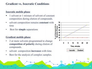 Gradient vs. Isocratic Conditions
Isocratic mobile phase
 1 solvent or 1 mixture of solvent of constant
composition during elution of compounds.
• solvent composition remains constant with
time
• Best for simple separations
Gradient mobile phase
• 2 or more solvents programmed to change
composition of polarity during elution of
compounds.
• solvent composition increases with time.
• Best for the analysis of complex samples.
11
 