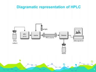 Diagramatic representation of HPLC
6
 