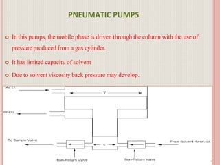 PNEUMATIC PUMPS
 In this pumps, the mobile phase is driven through the column with the use of
pressure produced from a ga...