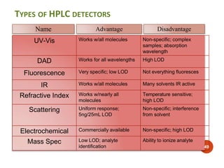 TYPES OF HPLC DETECTORS
UV-Vis Works w/all molecules Non-specific; complex
samples; absorption
wavelength
DAD Works for al...