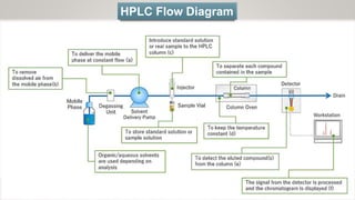 HPLC Flow Diagram
 