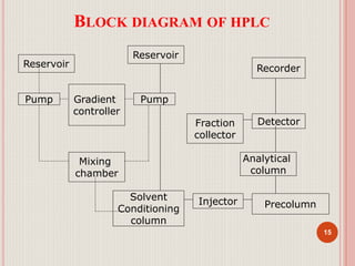 BLOCK DIAGRAM OF HPLC
Reservoir
Pump Gradient
controller
Mixing
chamber
Pump
Solvent
Conditioning
column
Reservoir
Injector Precolumn
Analytical
column
Detector
Recorder
Fraction
collector
15
 