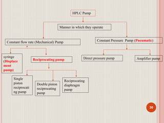 HPLC Pump
Constant flow rate (Mechanical) Pump Constant Pressure Pump (Pneumatic)
Manner in which they operate
syringe
(Displace
ment
pump)
Reciprocating pump
Single
piston
reciprocati
ng pump
Double piston
reciprocating
pump
Reciprocating
diaphragm
pump
Direct pressure pump Amplifier pump
30
 