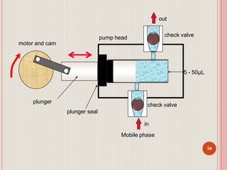 motor and cam
plunger
check valve
pump head
5 - 50µL
out
plunger seal
in
Mobile phase
check valve
34
 