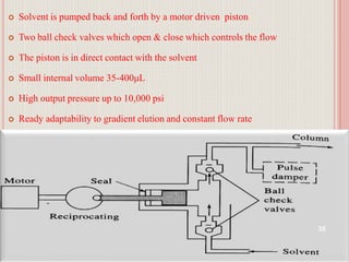 Solvent is pumped back and forth by a motor driven piston
 Two ball check valves which open & close which controls the flow
 The piston is in direct contact with the solvent
 Small internal volume 35-400μL
 High output pressure up to 10,000 psi
 Ready adaptability to gradient elution and constant flow rate
35
 