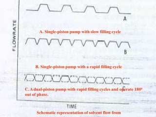 36
A. Single-piston pump with slow filling cycle
B. Single-piston pump with a rapid filling cycle
C.Adual-piston pump with rapid filling cycles and operate 1800
out of phase.
Schematic representation of solvent flow from
 
