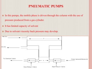 PNEUMATIC PUMPS
 In this pumps, the mobile phase is driven through the column with the use of
pressure produced from a gas cylinder.
 It has limited capacity of solvent
 Due to solvent viscosity back pressure may develop.
38
 