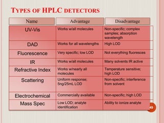 TYPES OF HPLC DETECTORS
UV-Vis Works w/all molecules Non-specific; complex
samples; absorption
wavelength
DAD Works for all wavelengths High LOD
Fluorescence Very specific; low LOD Not everything fluoresces
IR Works w/all molecules Many solvents IR active
Refractive Index Works w/nearly all
molecules
Temperature sensitive;
high LOD
Scattering Uniform response;
5ng/25mL LOD
Non-specific; interference
from solvent
Electrochemical Commercially available Non-specific; high LOD
Mass Spec Low LOD; analyte
identification
Ability to ionize analyte
49
Name Advantage Disadvantage
 