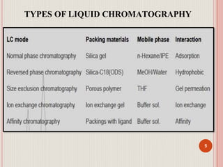 TYPES OF LIQUID CHROMATOGRAPHY
5
 