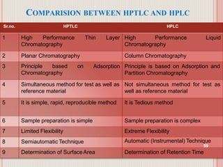 COMPARISION BETWEEN HPTLC AND HPLC
Sr.no. HPTLC HPLC
1 High Performance Thin Layer High
Chromatography
Performance Liquid
Chromatography
2 Column Chromatography
3 Adsorption
Planar Chromatography
Principle based on
Chromatography
Principle is based on Adsorption and
Partition Chromatography
4 Simultaneous method for test as well as
reference material
Not simultaneous method for test as
well as reference material
5 It is simple, rapid, reproducible method It is Tedious method
6 Sample preparation is simple Sample preparation is complex
7 Limited Flexibility Extreme Flexibility
8 Semiautomatic Technique Automatic (Instrumental) Technique
59
9 Determination of SurfaceArea Determination of Retention Time
 