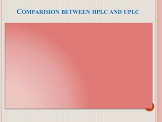 COMPARISION BETWEEN HPLC AND UPLC
Parameters HPLC Assay UPLC Assay
Column XTerra,C18,50 ×
4.6mm
AQUITY UPLC BEH
C18,50 ×2.1mm
Particle size 4µm particles 1.7µm particles
Flow rate 3.0 ml per min 0.6 ml per min
Injection volume 20 µl 3 µl partial loop fill or
5 µl full loop fill
Total run time 10 min 1.5 min
Theoretical Plate 2000 7500
count 61
 