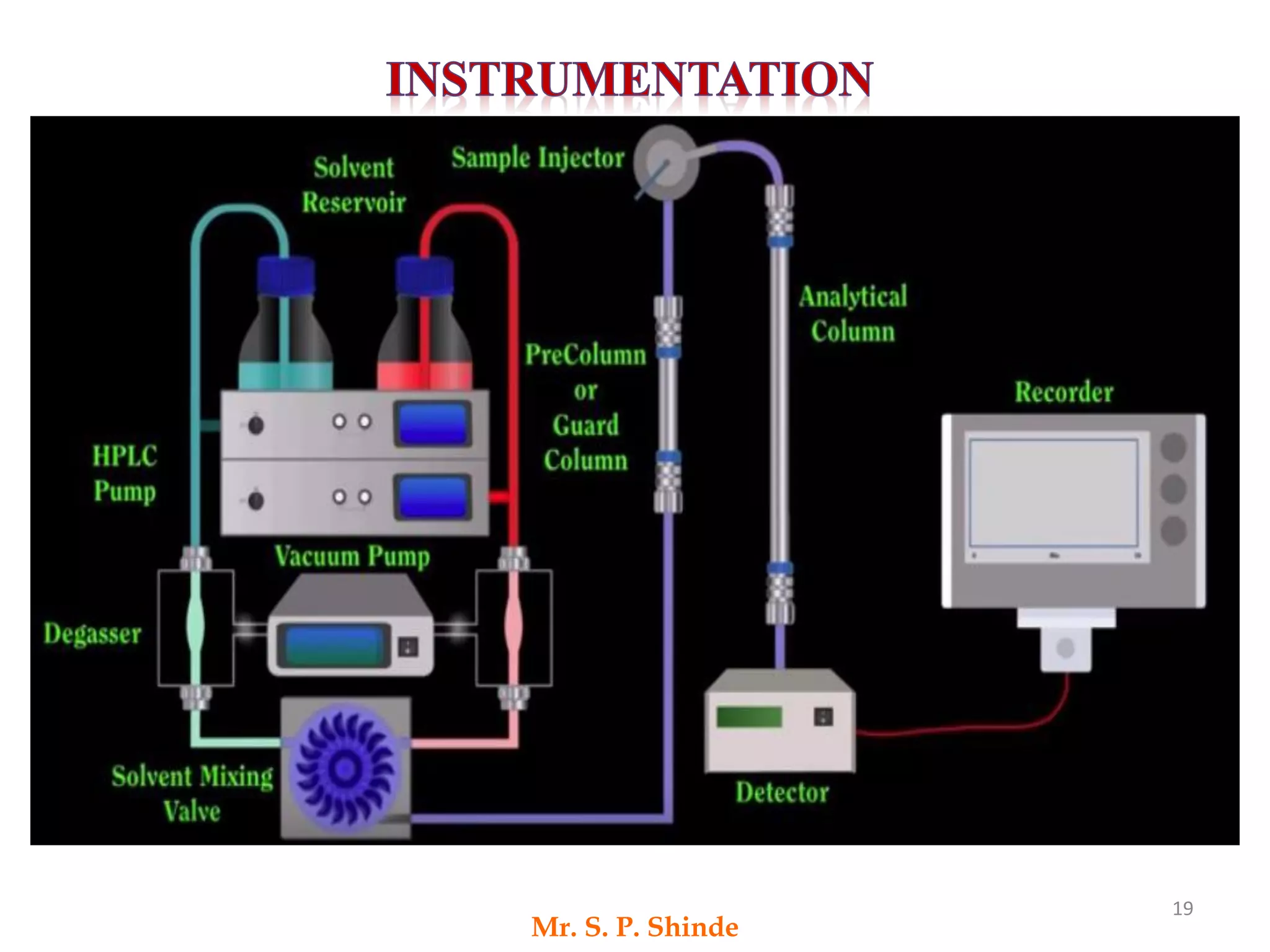 High Performance Liquid Chromatography (HPLC) | PDF