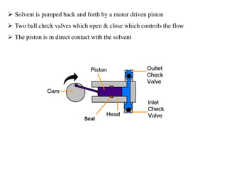  Solvent is pumped back and forth by a motor driven piston
 Two ball check valves which open & close which controls the flow
 The piston is in direct contact with the solvent
 