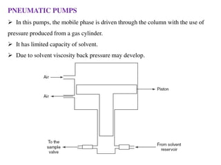 PNEUMATIC PUMPS
 In this pumps, the mobile phase is driven through the column with the use of
pressure produced from a gas cylinder.
 It has limited capacity of solvent.
 Due to solvent viscosity back pressure may develop.
 