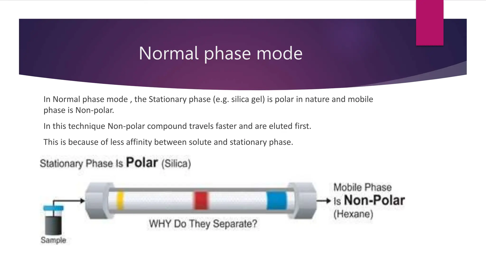 In Normal phase mode , the Stationary phase (e.g. silica gel) is polar in nature and mobile
phase is Non-polar.
In this technique Non-polar compound travels faster and are eluted first.
This is because of less affinity between solute and stationary phase.
Normal phase mode
 