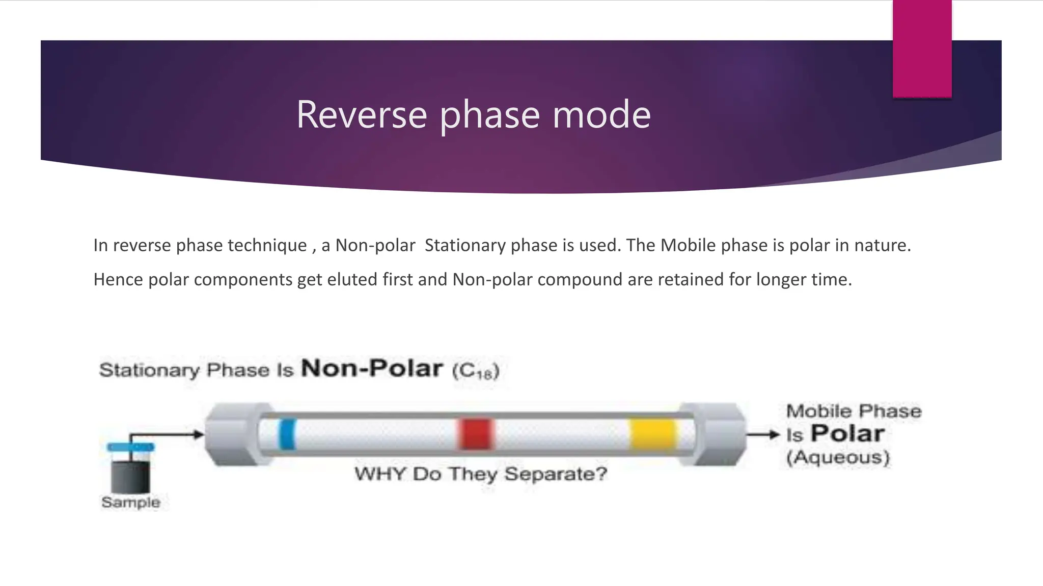 Reverse phase mode
In reverse phase technique , a Non-polar Stationary phase is used. The Mobile phase is polar in nature.
Hence polar components get eluted first and Non-polar compound are retained for longer time.
 